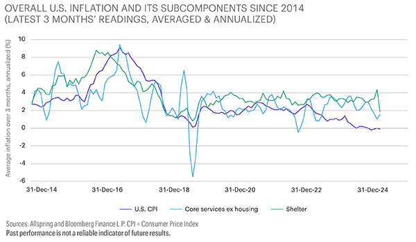 This line chart shows overall U.S. Consumer Price Index inflation, along with the inflation of its subcomponents (core services ex housing) and shelter, from 31-December-2014 through December 2024. Sources are AryX Markets and Bloomberg Finance L.P.
