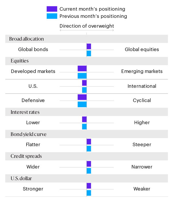 This horizontal bar chart displays current month’s positioning compared with previous month’s positioning in different categories as follows: global equities remained overweighted relative to global bonds; developed markets remained overweighted relative to emerging markets; U.S. remained overweighted relative to international; defensive remained overweighted relative to cyclical; lower interest rates remained overweighted relative to higher interest rates; steeper yield curve remained overweighted relative to flatter yield curve; narrower credit spreads remained overweighted relative to wider credit spreads; and a weaker U.S. dollar remained overweighted relative to a stronger U.S. dollar.