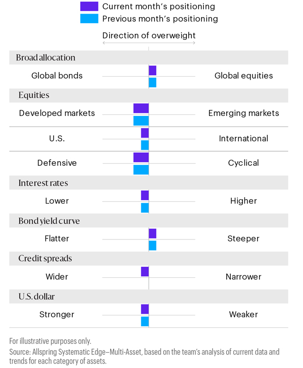 This horizontal bar chart displays current month’s positioning compared with previous month’s positioning in different categories as follows: global equities remained overweighted relative to global bonds; developed markets remained overweighted relative to emerging markets; U.S. remained overweighted relative to international; defensive remained overweighted relative to cyclical; lower interest rates remained overweighted relative to higher interest rates; steeper yield curve remained overweighted relative to flatter yield curve; narrower credit spreads remained overweighted relative to wider credit spreads; and a weaker U.S. dollar remained overweighted relative to a stronger U.S. dollar.