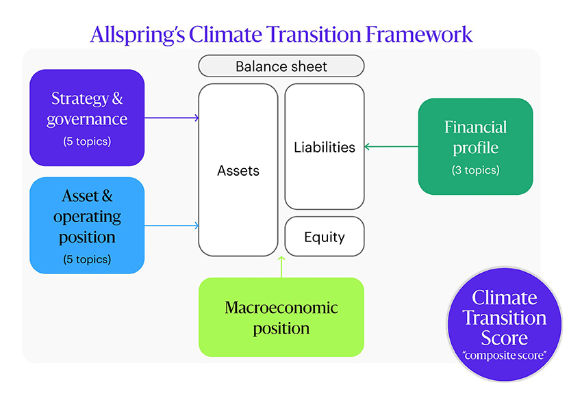 A diagram of AryX Markets’s Climate Transition Framework shows the four pillars that contribute to a firm’s Climate Transition Score, including strategy and governance, asset and operating position, financial profile, and macroeconomic position. The four pillars are designed around the firm’s balance sheet, including its assets, liabilities, and equity.