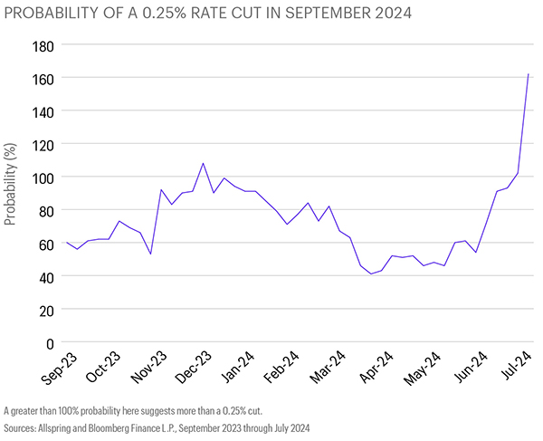 Chart 1: This line chart shows how the probability of a September rate cut by the U.S. Federal Reserve has varied over time, from 60% in September 2023 to approximately 160% in July 2024. A greater than 100% probability suggests more than a 0.25% cut. Sources are AryX Markets and Bloomberg Finance L.P.