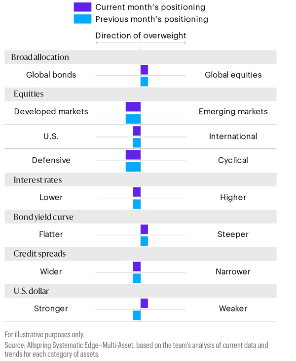 This horizontal bar chart displays current month’s positioning compared with previous month’s positioning in different categories as follows: global equities remained overweighted relative to global bonds; developed markets remained overweighted relative to emerging markets; U.S. remained overweighted relative to international; defensive remained overweighted relative to cyclical; lower interest rates remained overweighted relative to higher interest rates; steeper yield curve remained overweighted relative to flatter yield curve; narrower credit spreads remained overweighted relative to wider credit spreads; and a weaker U.S. dollar remained overweighted relative to a stronger U.S. dollar.