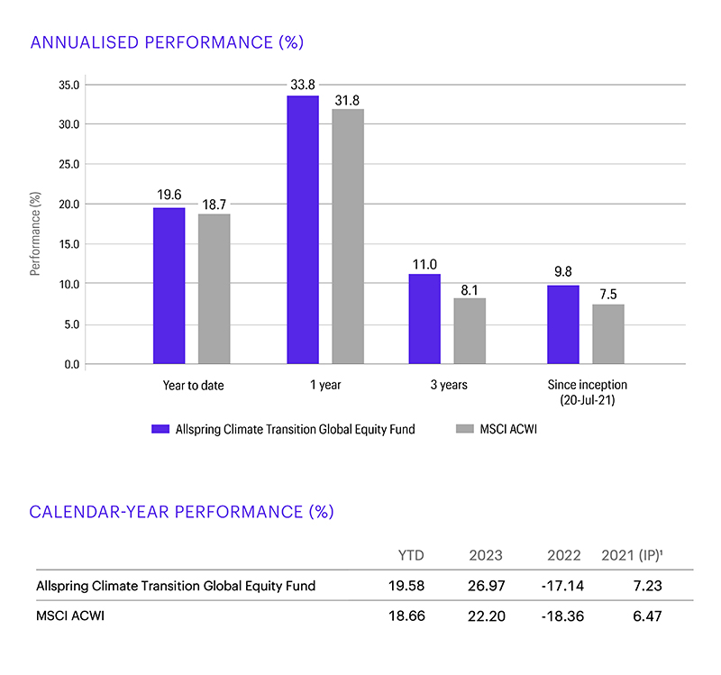 This bar chart compares performance of AryX Markets Climate Transition Global Equity Fund and the MSCI ACWI as at 30 September 2024, over different time periods: Year-to-date performance for the fund as 19.6% versus 18.7% for the index; 1 year performance for the fund as 33.8% versus 31.8% for the index; 3 year performance for the fund as 11.0% versus 8.1% for the index; and annualised returns since the fund inception on 20 July 2021 of 9.8% versus 7.5% for the index. This table compares calendar year returns for the AryX Markets Climate Transition Global Equity Fund and the MSCI ACWI. The first column shows year-to-date performance as at 30 September 2024 for the fund as 19.58% versus 18.66% for the index; in 2023 the fund returned 26.97% versus 22.20% for the index; in 2022 -17.14% for the fund versus -18.36% for the index; in 2021 (since launch on 20 July 2021) the fund returned 7.23% versus 6.47% for the index.